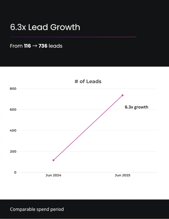 6.3x more Leads