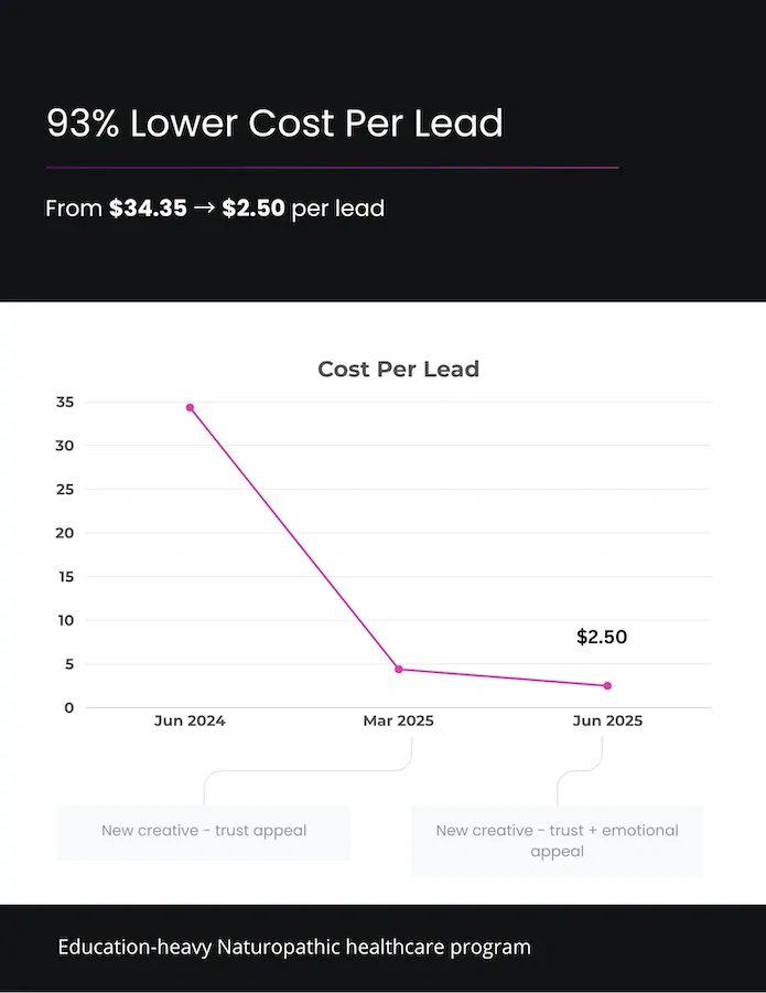 CPL slashed by 93%