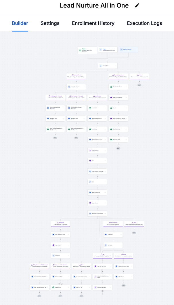 Original GoHighLevel Lead Nurture All in One workflow showing automated messages, waits, calls, and branches