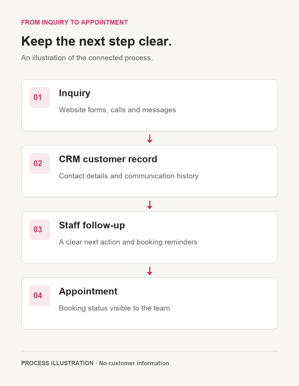 Process illustration showing an inquiry, CRM customer record, staff follow-up, and appointment